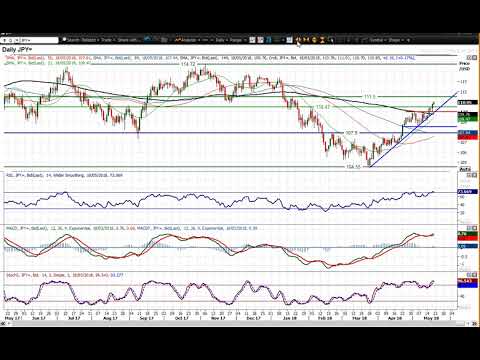 USD/JPY Technical Analysis - Hantec Markets   18/05/2018