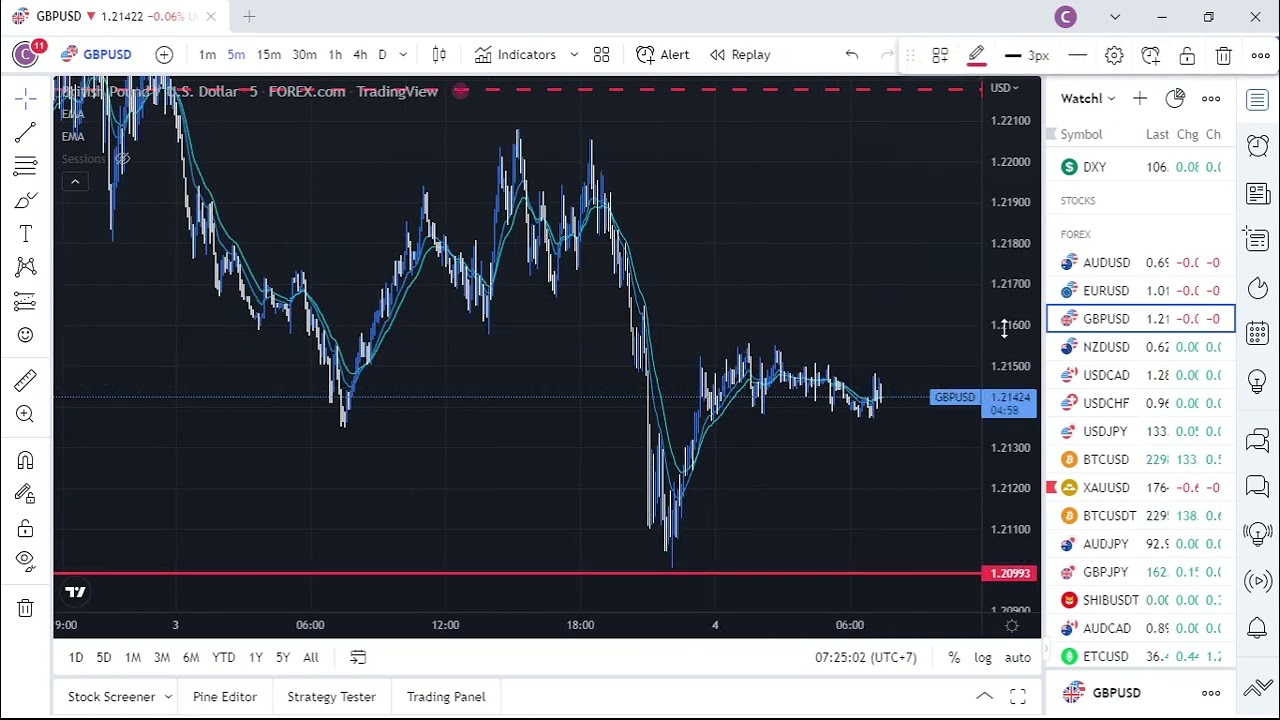 Biến động FX Giá Vàng - BTC Ngày 4/8/2022