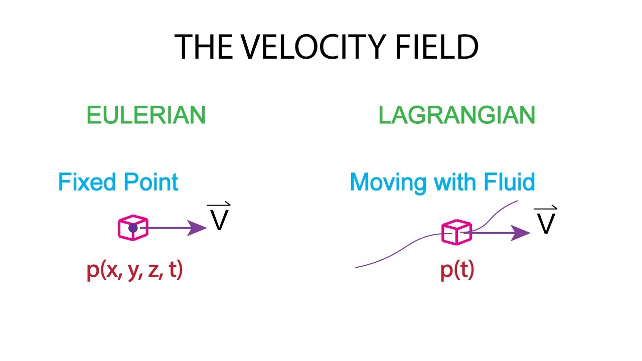 Introductory Fluid Mechanics L1 p5:  Velocity Field - Eulerian vs Lagrangian