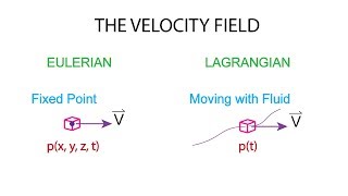 Introductory Fluid Mechanics L1 p5:  Velocity Field - Eulerian vs Lagrangian