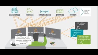 Remove the Complexity of SD-WAN