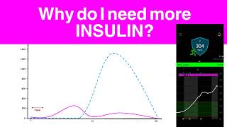 10 Reasons you may need MORE Insulin - High Blood Sugar Struggles with Insulin Pump Automation