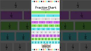 Primary Math Fraction Chart. Learn fraction lessons using fraction chart. #maths #tutorial #fyp