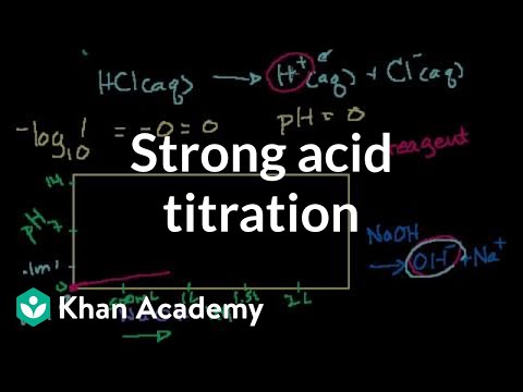 Strong Acid Titration