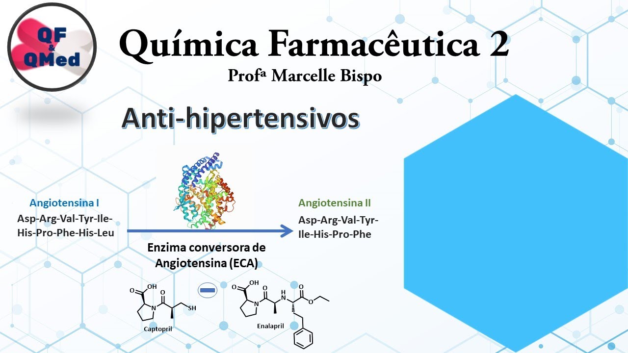 Fármacos anti-hipertensivos: Inibidores da Enzima Conversora de Angiotensina (iECAs)