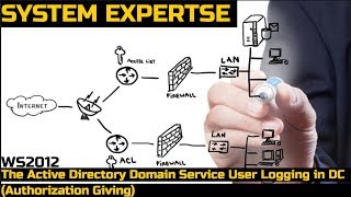 Active Directory Domain Service'de DC'ye Kullanıcı Girişi Yapma (Yetki