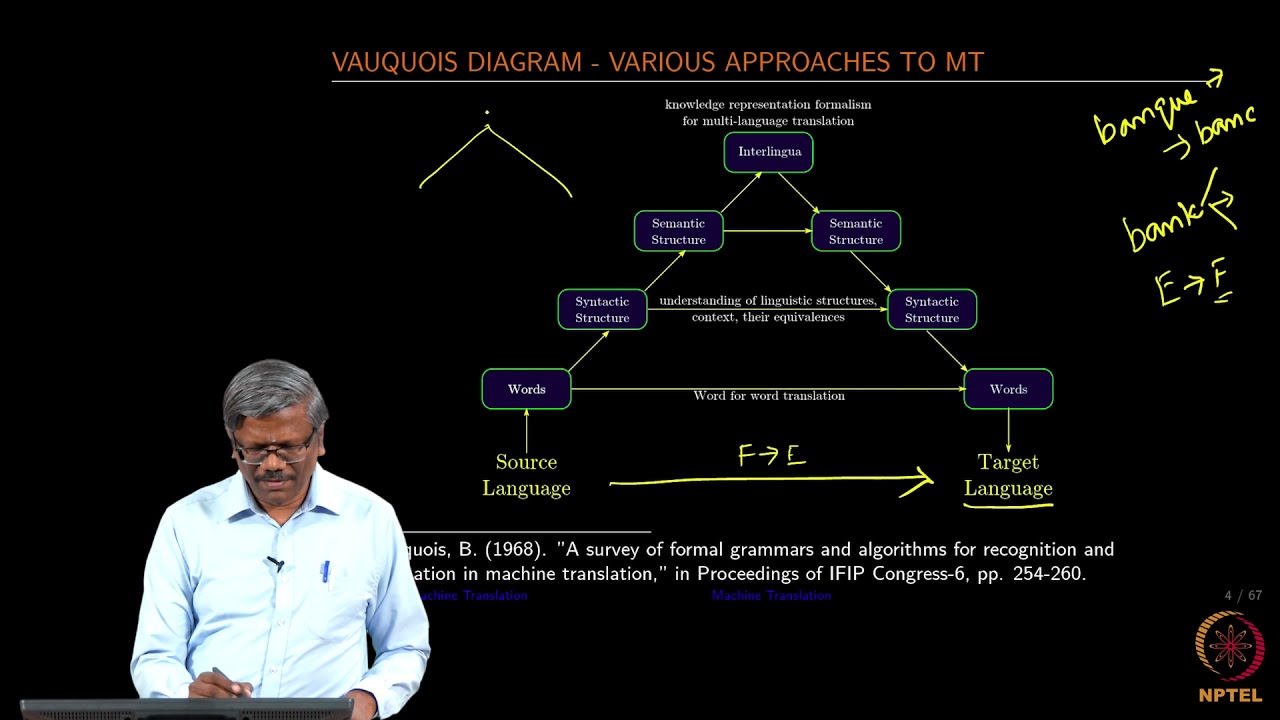 Introduction and Historical Approaches to Machine Translation