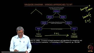 Introduction and Historical Approaches to Machine Translation