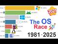 Most Popular Operating Systems Data From 1981 To 2025