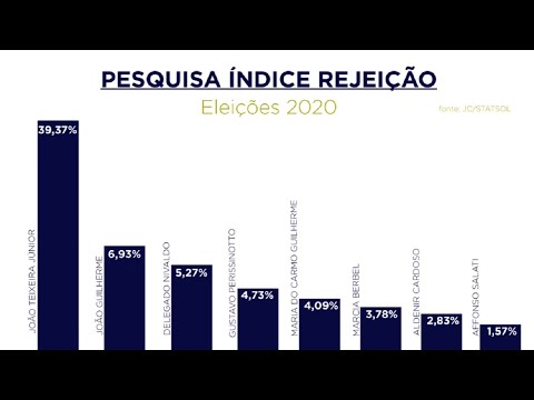 Prefeito lidera índice de rejeição em pesquisa realizada por jornal