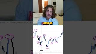 Identifying highs and lows for beginners 🤑