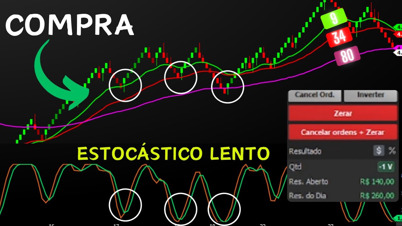 Médias Móveis com Estocástico Lento | Renko (FAÇA ISSO!!!)
