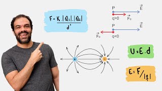Duas cargas puntiformes Q1=5x10^-6 e Q2=12x10^-6 estão separadas 1m