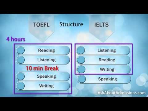 TOEFL - IELTS: All TOEFL - IELTS differences and similarities. Which exam fits you?