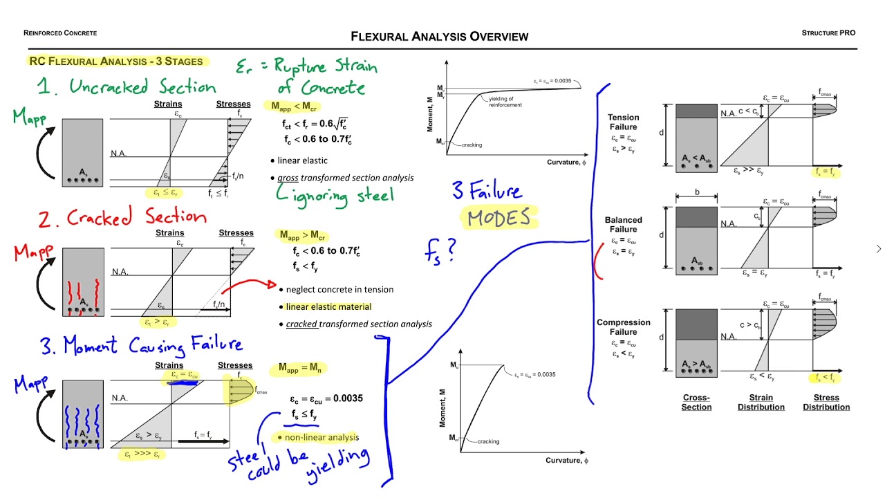 Flexural Analysis Overview