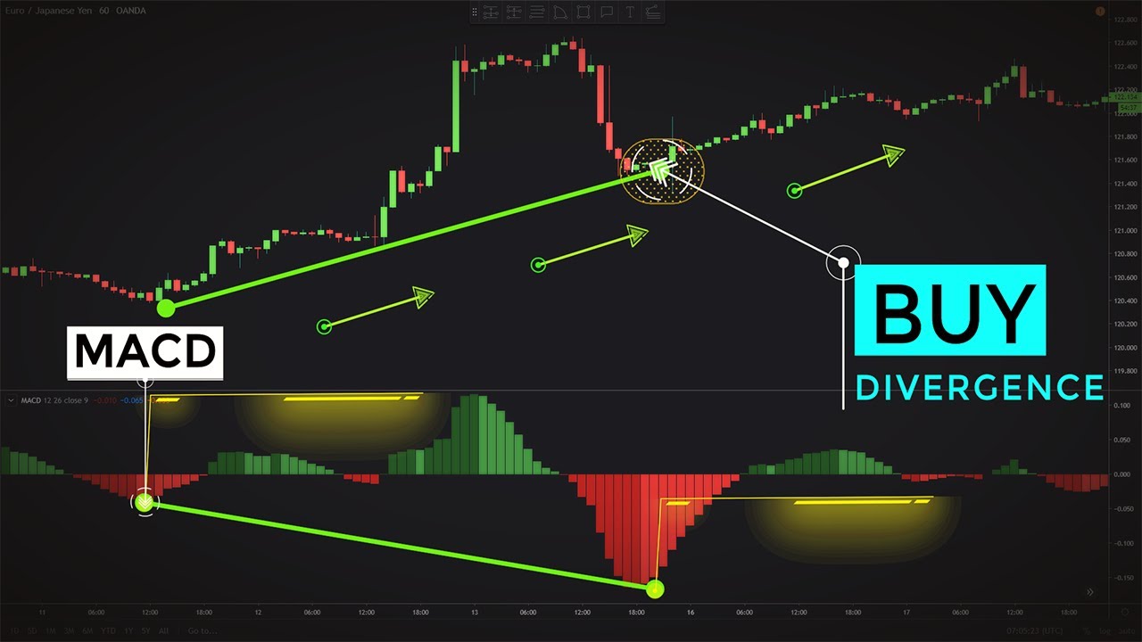 Hannel MACD Divergence lykas profesjonele hannelers (Forex en Equity Strategy)