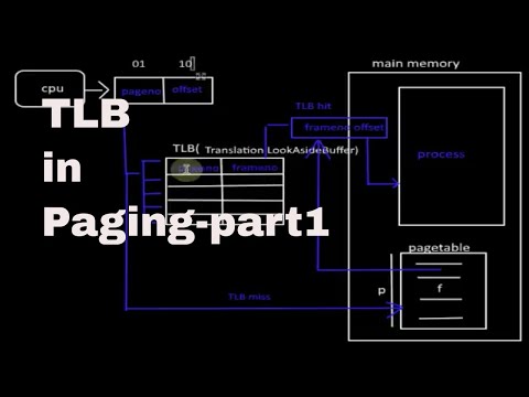 TLB or Translation Look Aside Buffer in Paging-part1 Tutorial-16