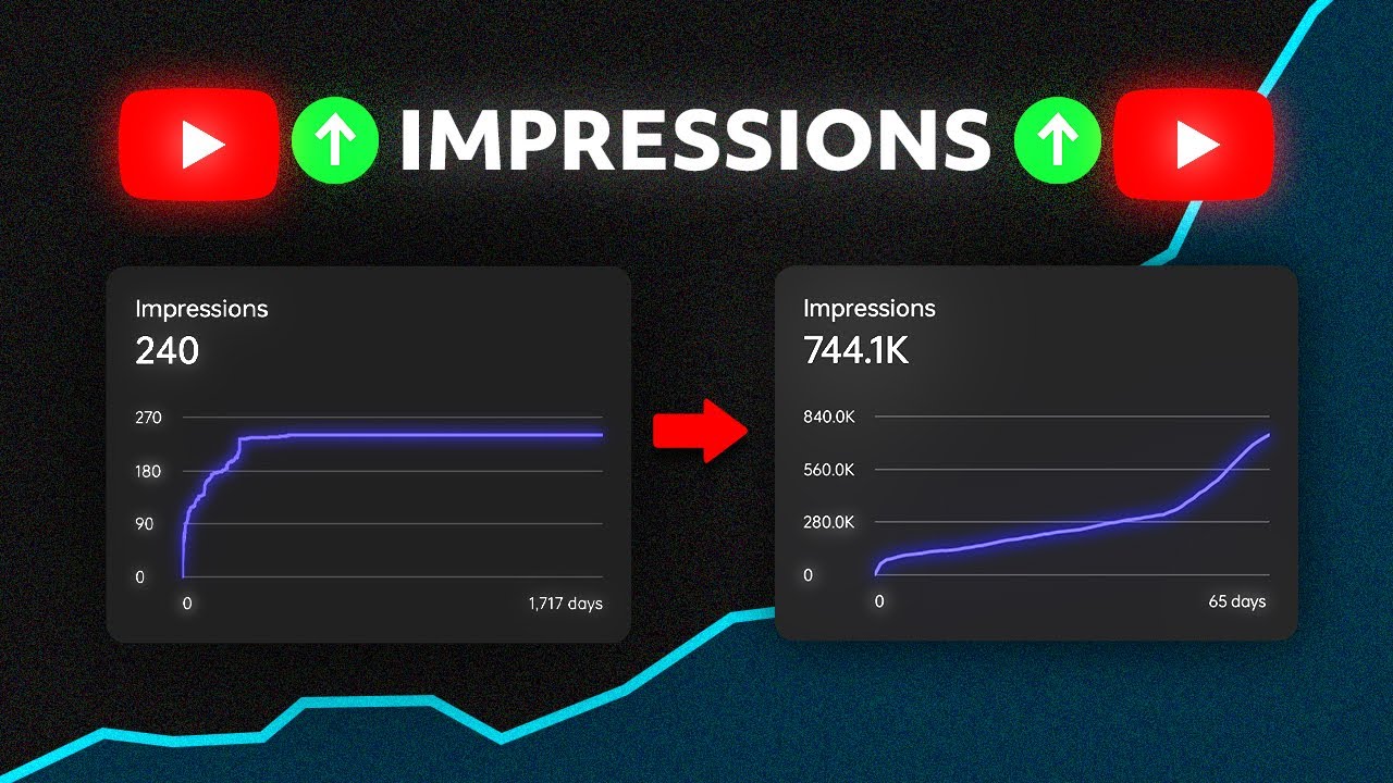How to Increase Impressions on YouTube Videos (10x Views)