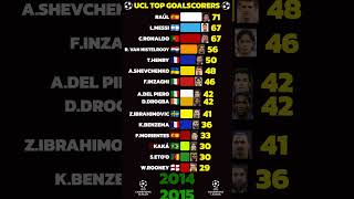 UCL Top Goalscorers over Time (1992–2025) ⚽️🔥