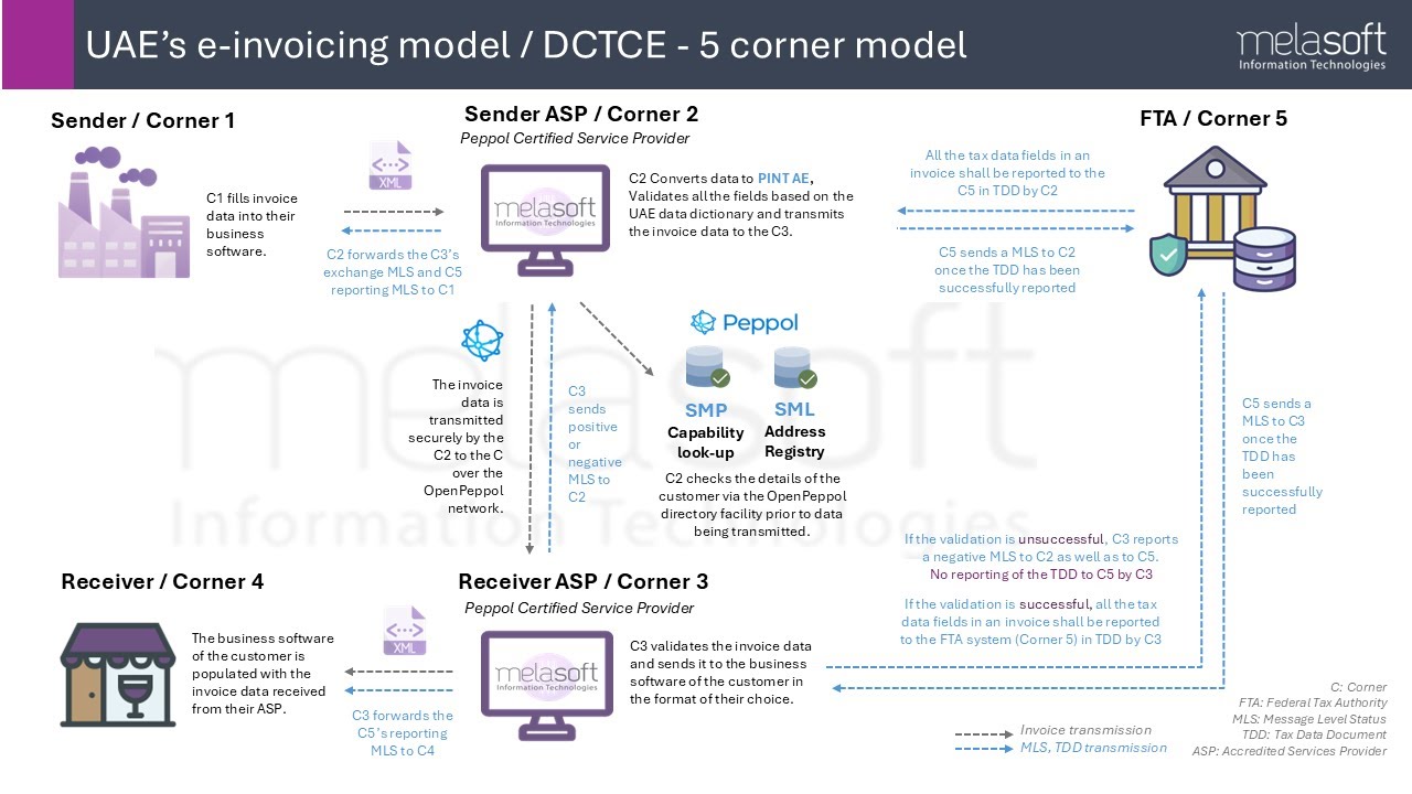 UAE E-Invoicing | DCTCE 5-Corner Model & Digital Tax Transformation