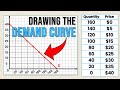 How to Draw the DEMAND CURVE (Using the DEMAND SCHEDULE) | Think Econ