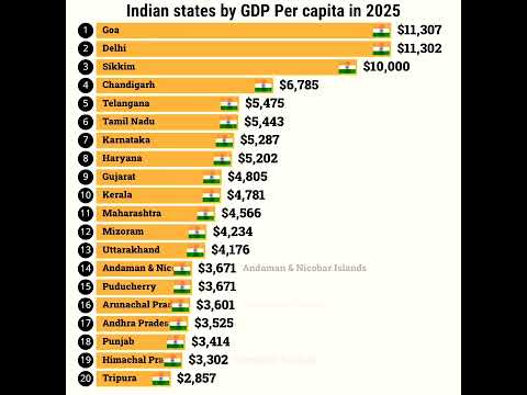 Richest Indian states by GDP Per capita in 2025 #india #gdp #richest #economy #maharashtra