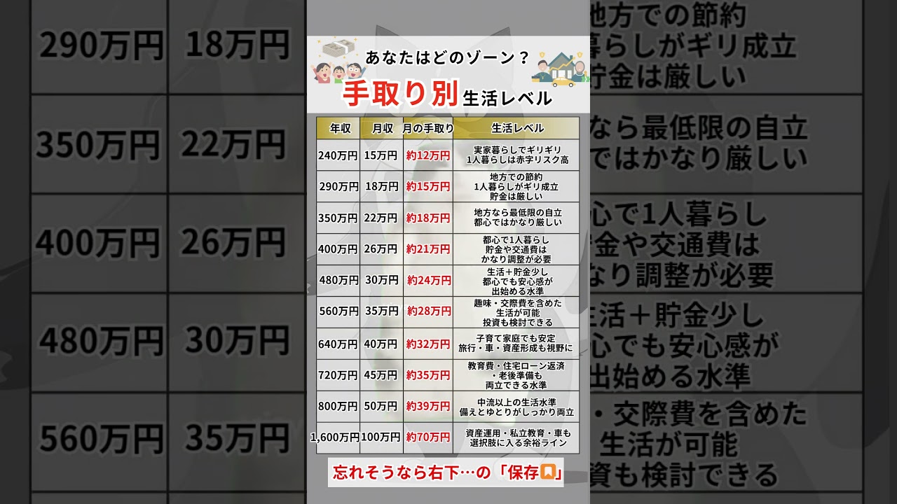 あなたはどのゾーン？手取り別 リアル生活レベルを紹介