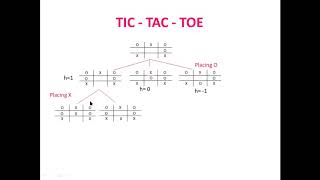 Tic Tac Toe - problem solving in Artificial intelligence in Tamil