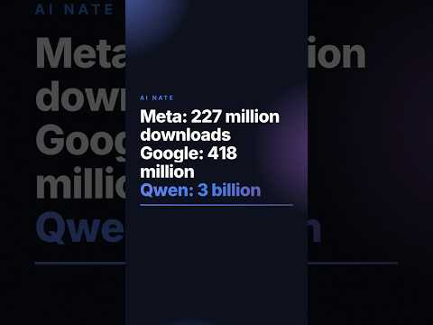 Qwen Passed 3 Billion Downloads. Google Had 418 Million.