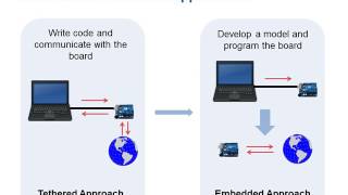 Teaching Mechatronics with MATLAB, Simulink, and Low Cost Hardware