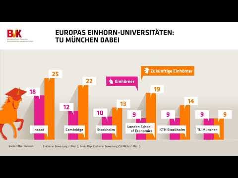 Europas Einhorn Universitäten - TU München mit dabei