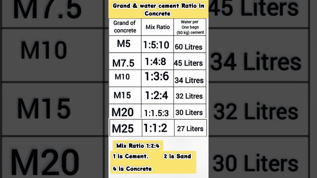 Grade of concrete and Water Cement Ratio| How to calculate water Cement Ratio for concrete