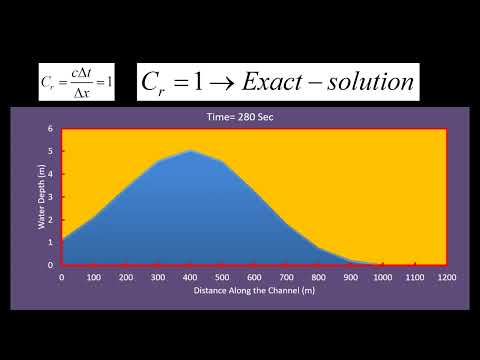 Numerical Solution of Advection Equation: Effect of Courant–Friedrichs–Lewy Condition