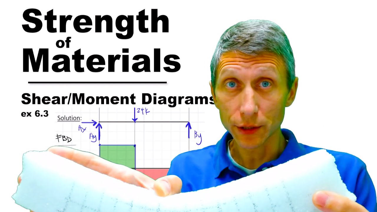 Unit6 ex 6.3 Shear Moment Diagrams v1 - Statics and Strength of Materials