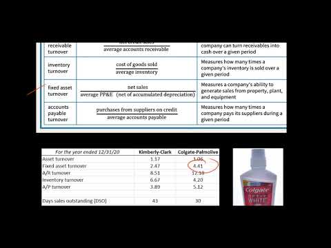 Activity Ratios Efficiency Ratios | Financial Statement Analysis
