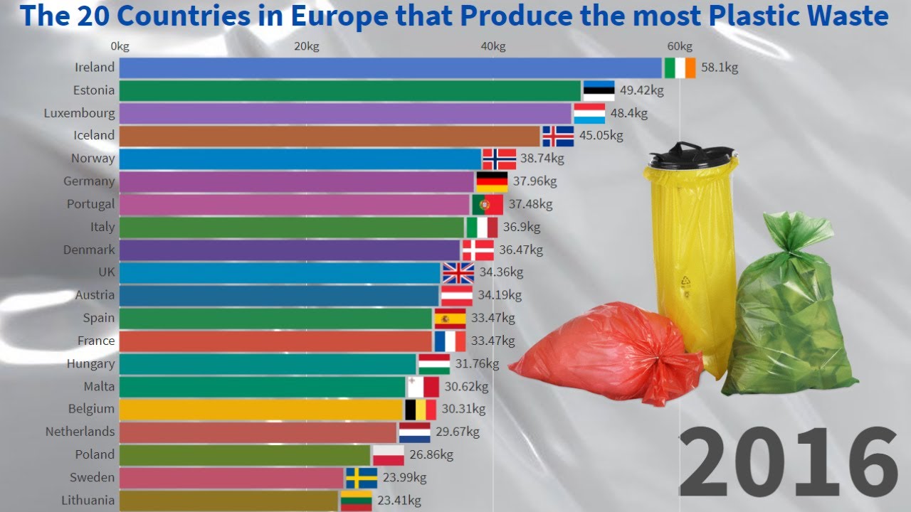 The 20 Countries in Europe that Produce the most Plastic Waste - Per Capita -  (2001/2017)
