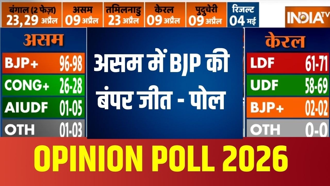 Assam Opinion Poll 2026 : असम में BJP की बंपर जीत - पोल | Himanta | Congress | PM Modi | News