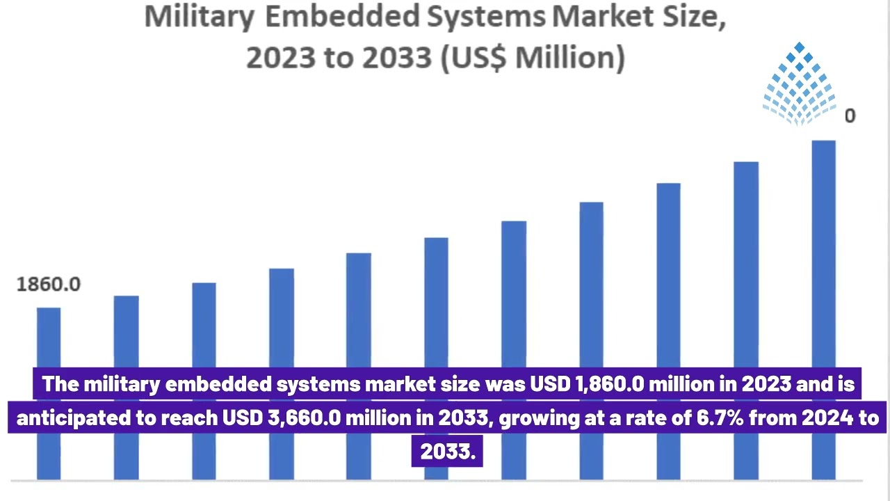 Military Embedded System Market