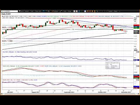 EUR/USD Technical Analysis - Hantec Markets   08/11/2017