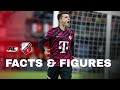 FACTS & FIGURES | AZ - FC Utrecht, de 5⃣-5⃣ explained! ?