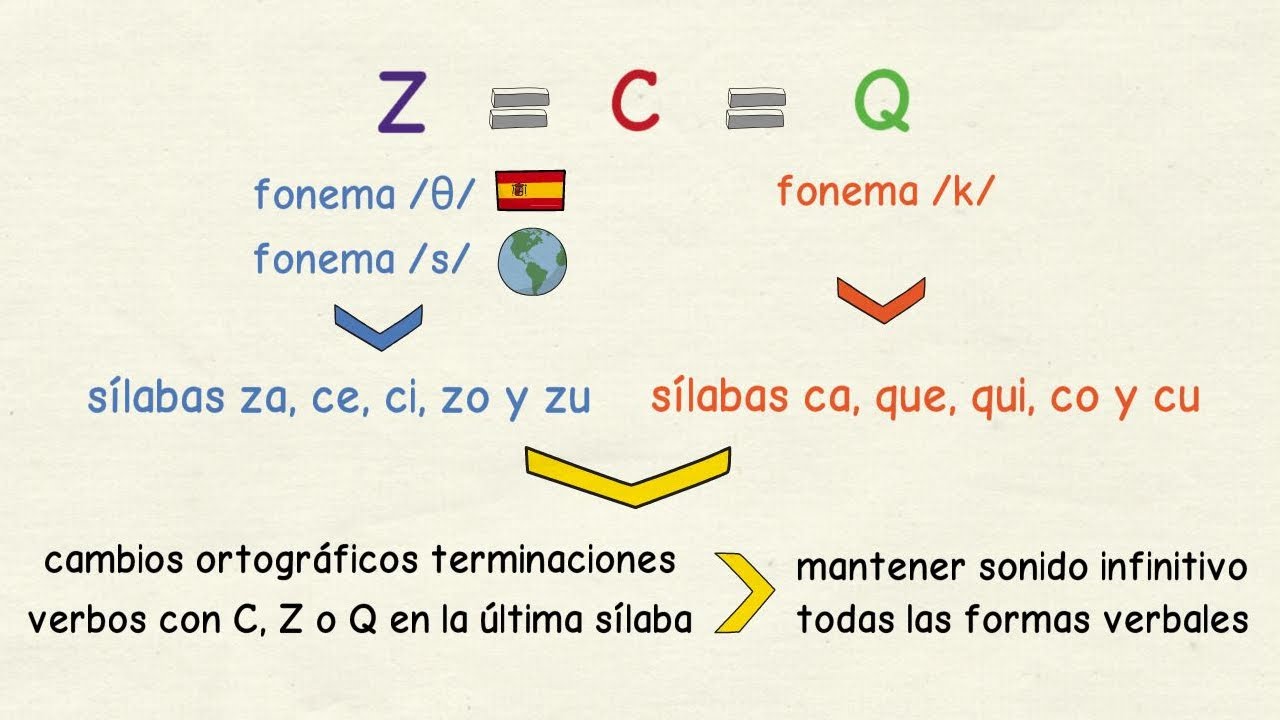 Aprender español: Cuándo escribir Z, C y Q - Verbos ✍ (nivel intermedio)