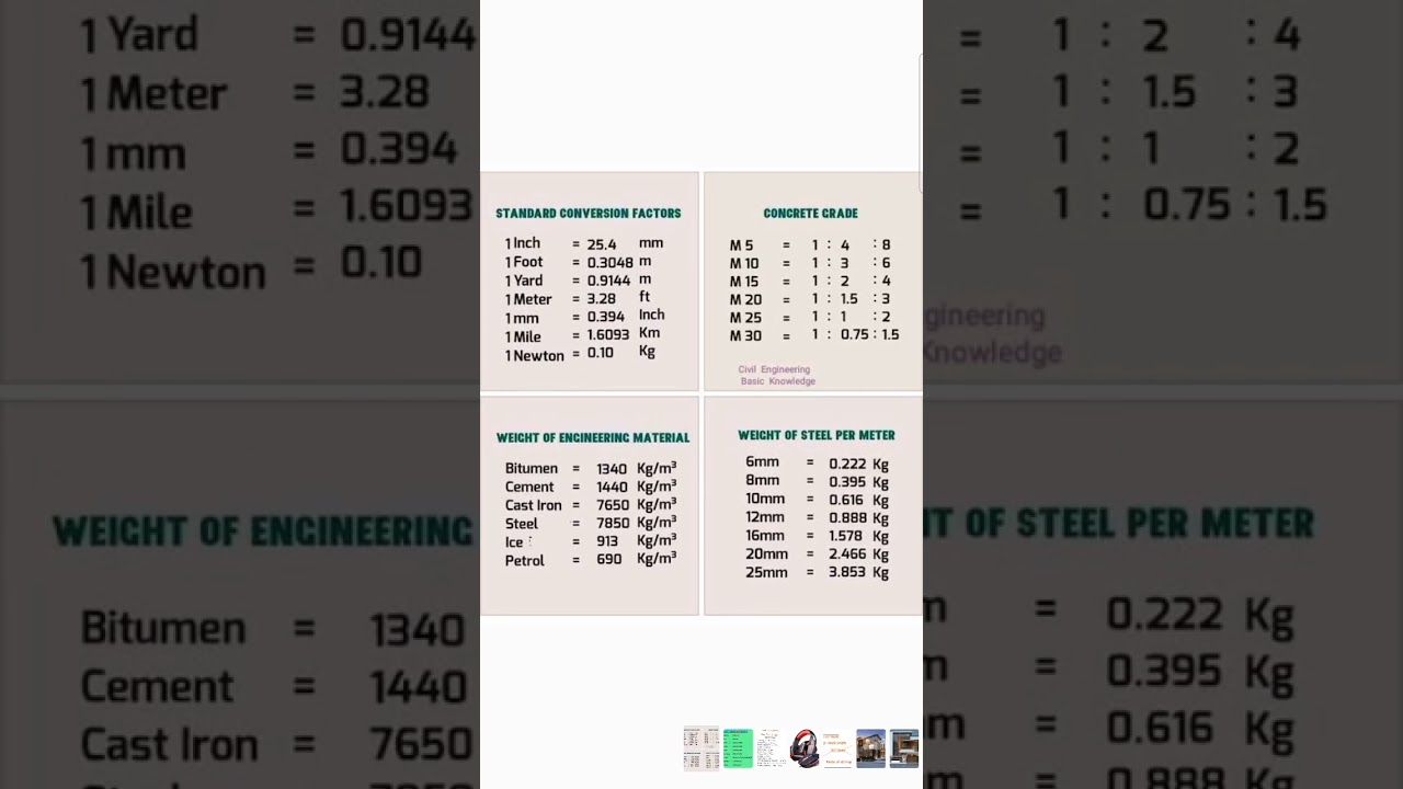 Basic knowledge for Civil engineers|conversion table| #architecturedesign #civil #autocad #revit