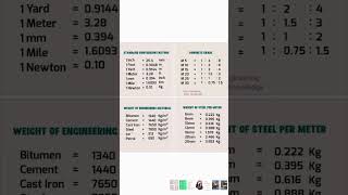 Basic knowledge for Civil engineers|conversion table| #architecturedesign #civil #autocad #revit