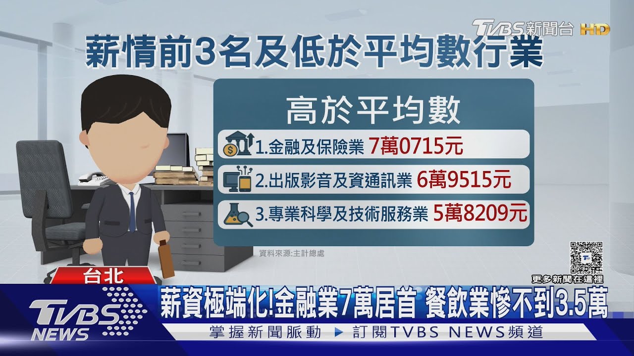 平均薪資4.7萬沒感覺!主計總處曝"7成人低於平均"