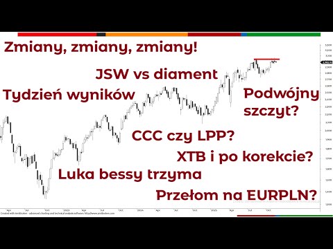 Perspektywy rynku - WIG30 i świat czyli analiza techniczna rynków finansowych Piotr Neidek
