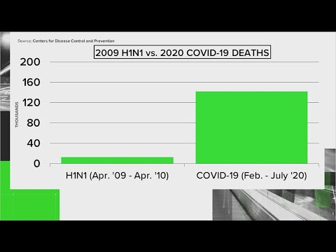 VERIFY: How do the COVID-19 and swine flu H1N1 pandemics compare? | KVUE