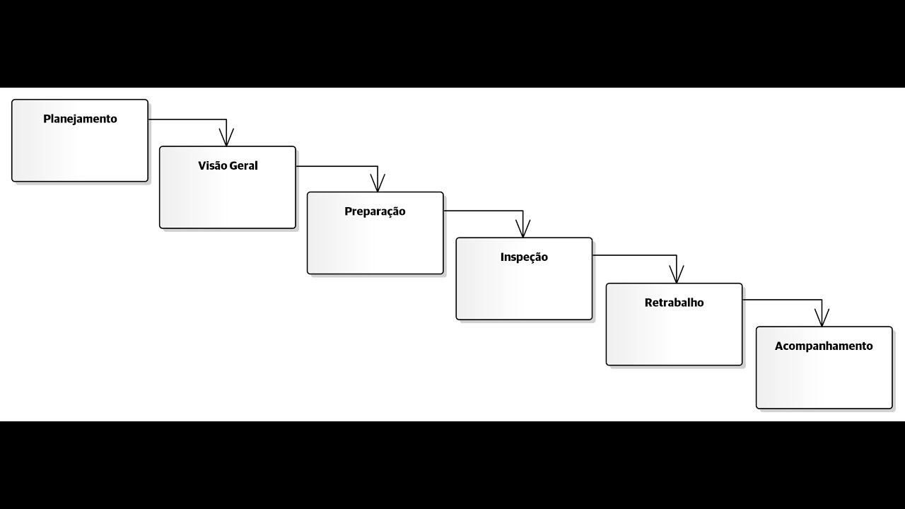 Inspeções de Código Baseadas em Listas de Verificação