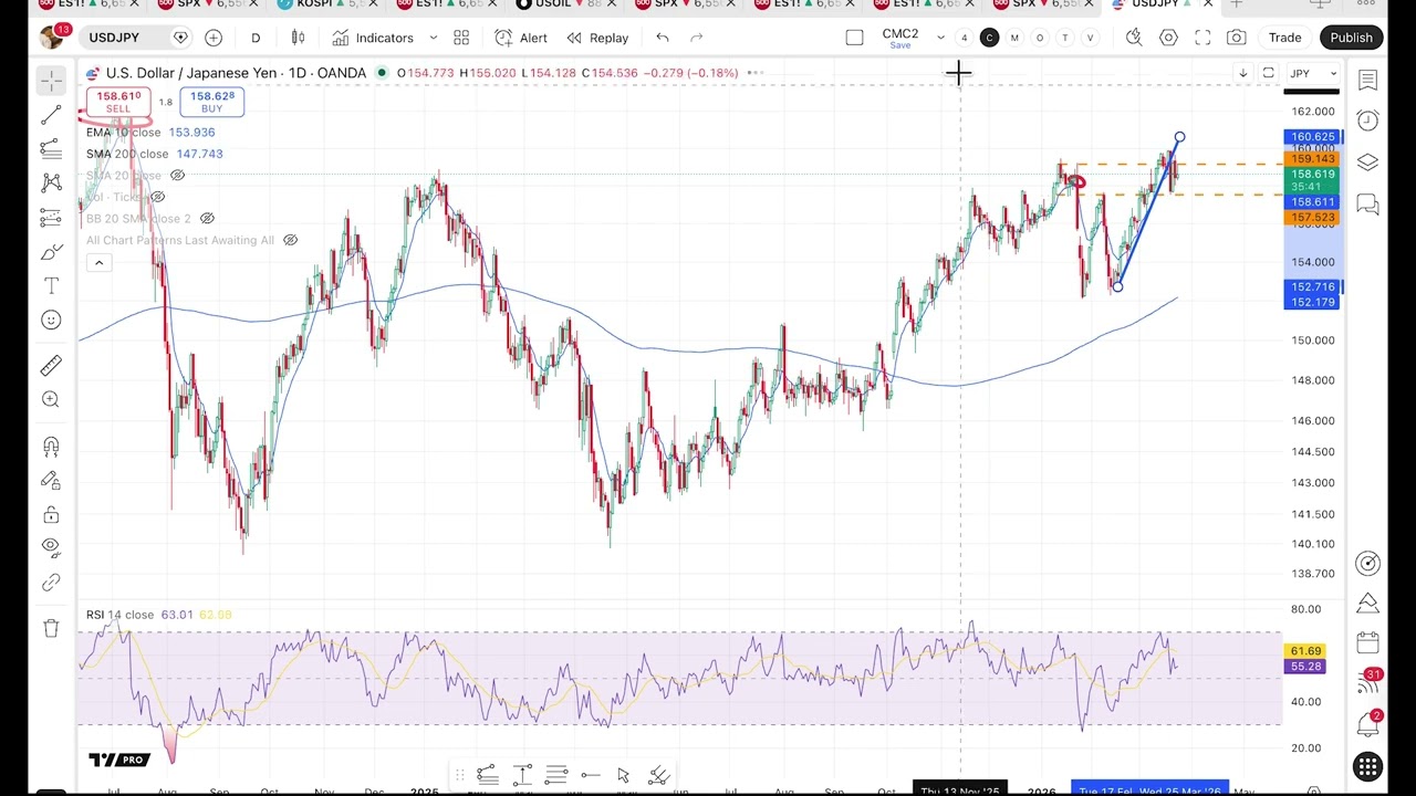 Midweek trading ideas: key technical levels emerge across FX and equities
