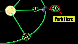 The Lagrange Points: The Parking Spaces of Space