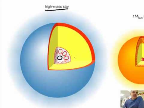 Main Sequences Star Formation